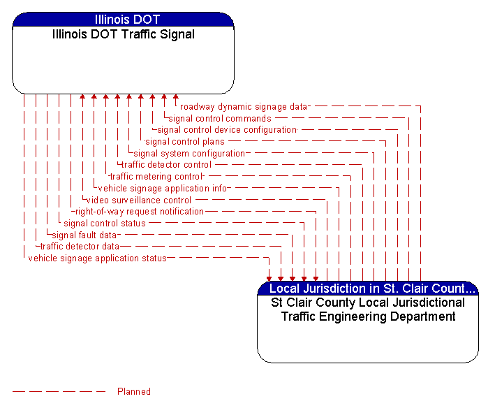 Illinois DOT Traffic Signal to St Clair County Local Jurisdictional Traffic Engineering Department Interface Diagram