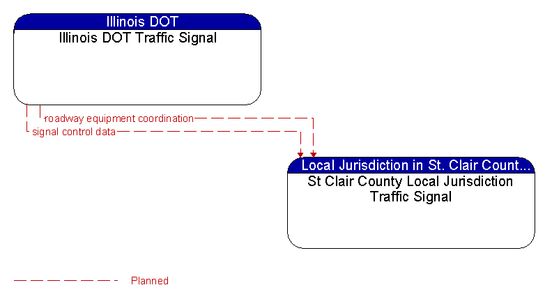 Illinois DOT Traffic Signal to St Clair County Local Jurisdiction Traffic Signal Interface Diagram