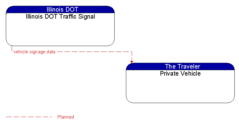 Illinois DOT Traffic Signal to Private Vehicle Interface Diagram