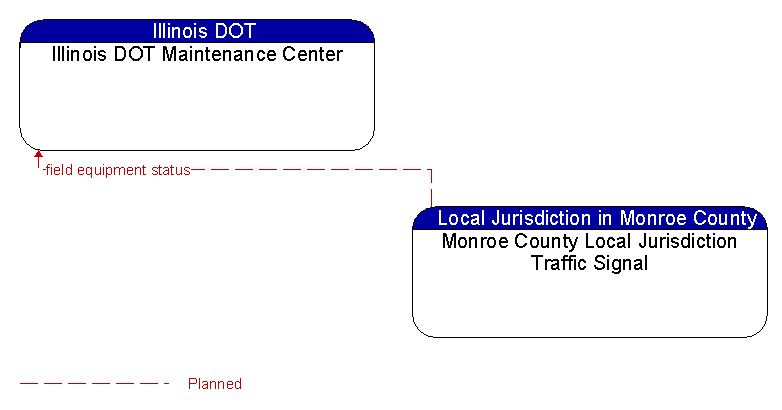 Illinois DOT Maintenance Center to Monroe County Local Jurisdiction Traffic Signal Interface Diagram