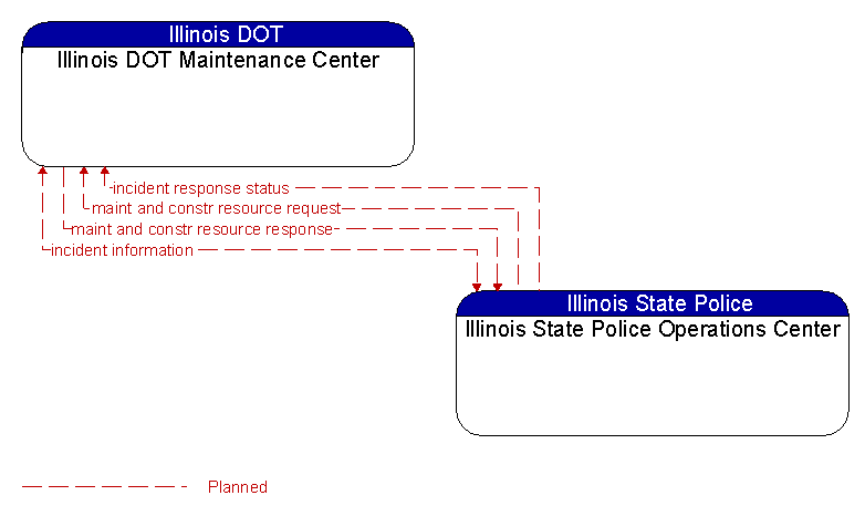 Illinois DOT Maintenance Center to Illinois State Police Operations Center Interface Diagram