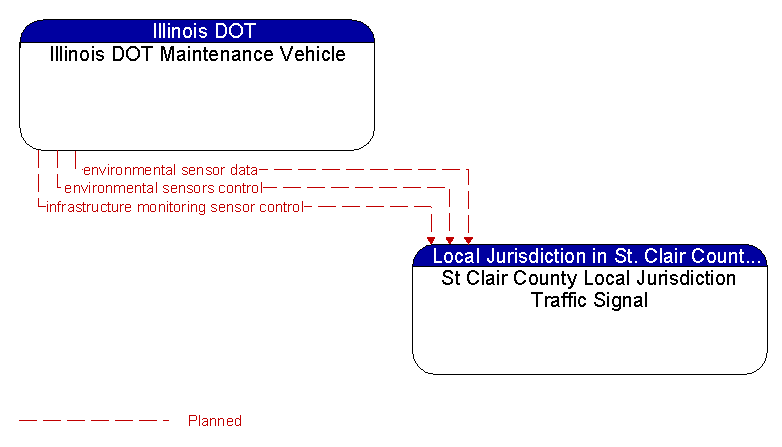 Illinois DOT Maintenance Vehicle to St Clair County Local Jurisdiction Traffic Signal Interface Diagram