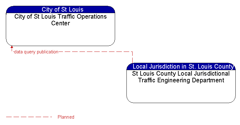 City of St Louis Traffic Operations Center to St Louis County Local Jurisdictional Traffic Engineering Department Interface Diagram