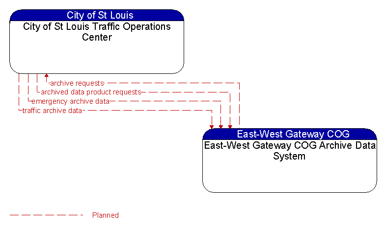 City of St Louis Traffic Operations Center to East-West Gateway COG Archive Data System Interface Diagram