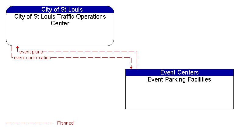 City of St Louis Traffic Operations Center to Event Parking Facilities Interface Diagram