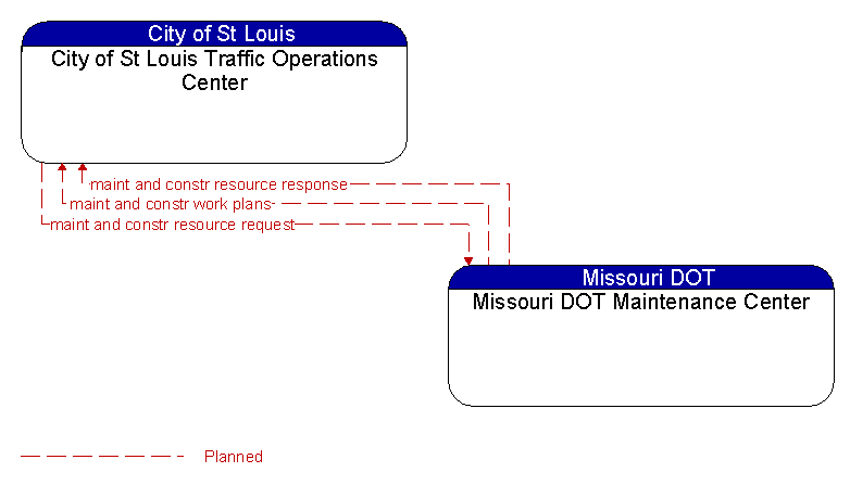 City of St Louis Traffic Operations Center to Missouri DOT Maintenance Center Interface Diagram