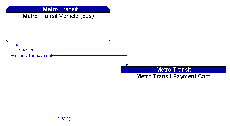 Metro Transit Vehicle (bus) to Metro Transit Payment Card Interface Diagram