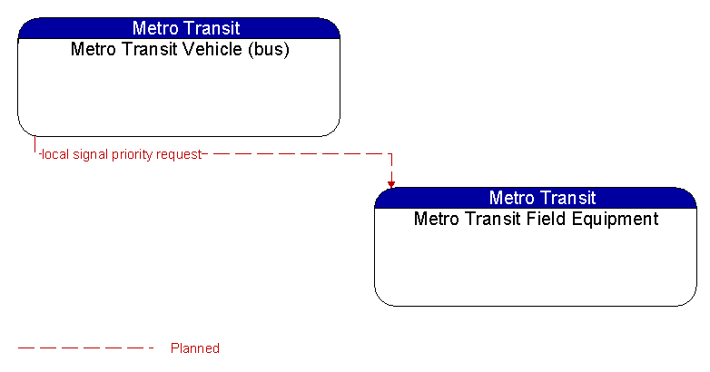 Metro Transit Vehicle (bus) to Metro Transit Field Equipment Interface Diagram