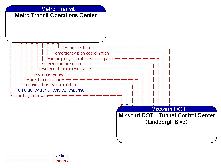 Metro Transit Operations Center to Missouri DOT - Tunnel Control Center (Lindbergh Blvd) Interface Diagram
