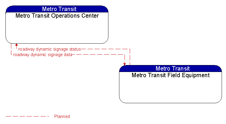 Metro Transit Operations Center to Metro Transit Field Equipment Interface Diagram