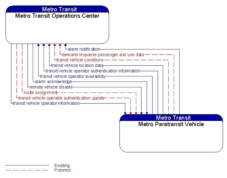 Metro Transit Operations Center to Metro Paratransit Vehicle Interface Diagram