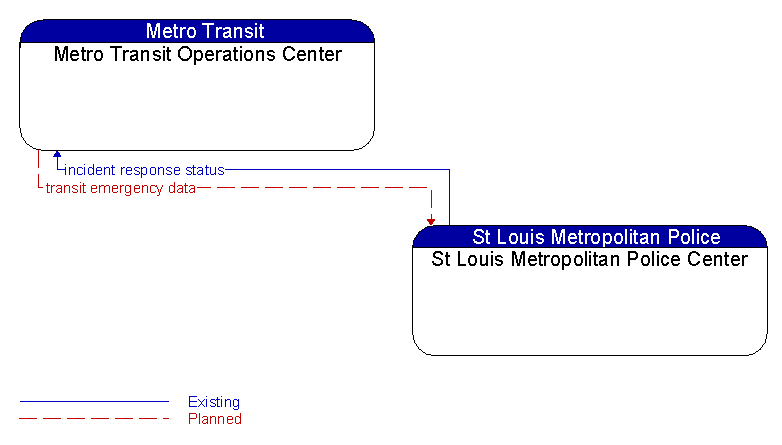 Metro Transit Operations Center to St Louis Metropolitan Police Center Interface Diagram