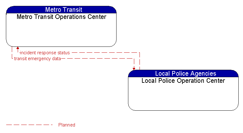 Metro Transit Operations Center to Local Police Operation Center Interface Diagram