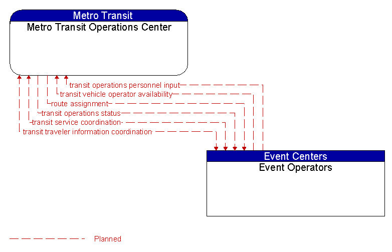 Metro Transit Operations Center to Event Operators Interface Diagram