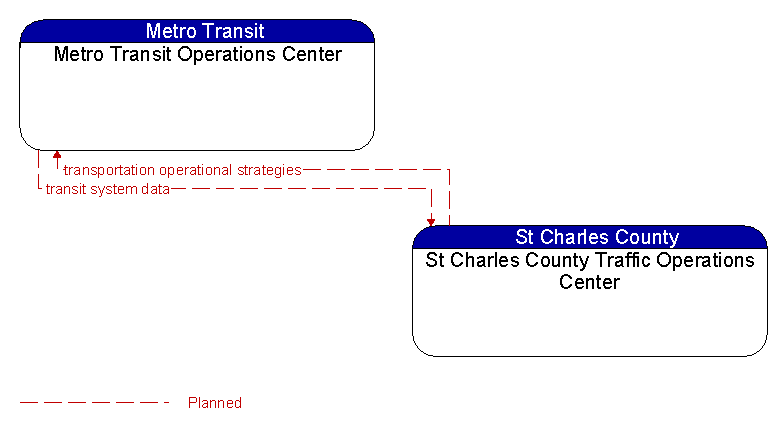 Metro Transit Operations Center to St Charles County Traffic Operations Center Interface Diagram