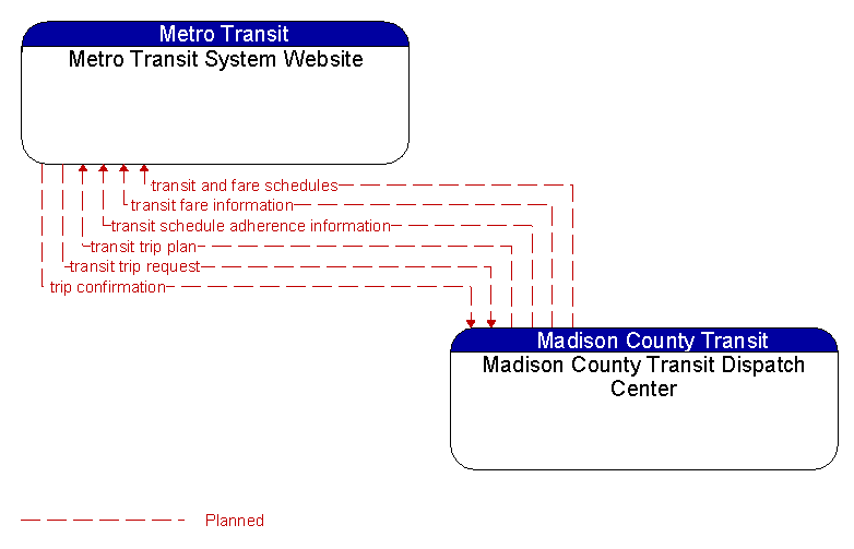 Metro Transit System Website to Madison County Transit Dispatch Center Interface Diagram