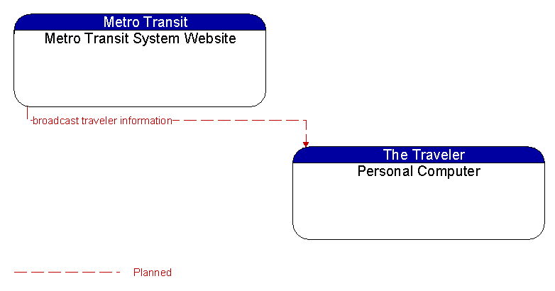 Metro Transit System Website to Personal Computer Interface Diagram