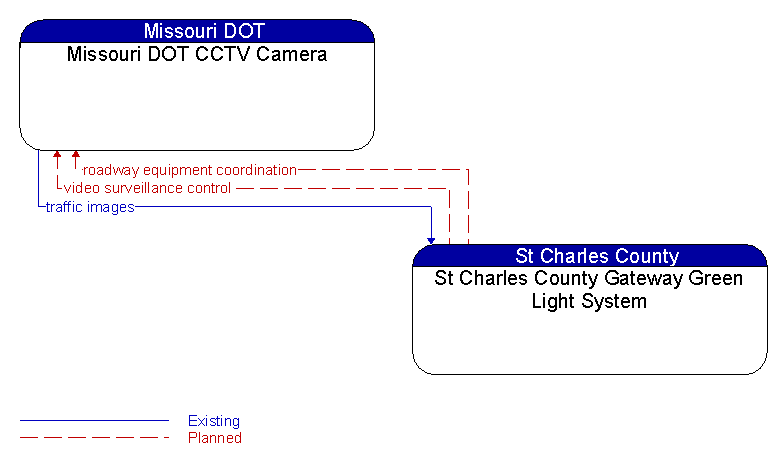 Missouri DOT CCTV Camera to St Charles County Gateway Green Light System Interface Diagram