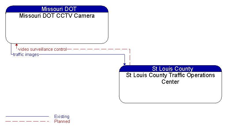 Missouri DOT CCTV Camera to St Louis County Traffic Operations Center Interface Diagram