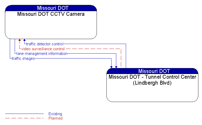 Missouri DOT CCTV Camera to Missouri DOT - Tunnel Control Center (Lindbergh Blvd) Interface Diagram