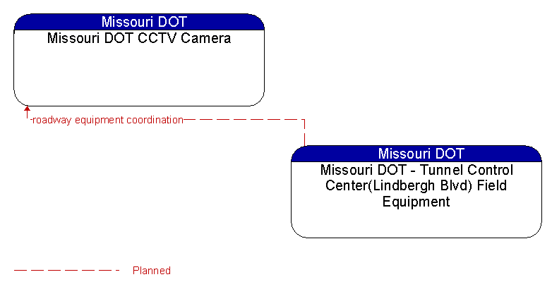 Missouri DOT CCTV Camera to Missouri DOT - Tunnel Control Center(Lindbergh Blvd) Field Equipment Interface Diagram