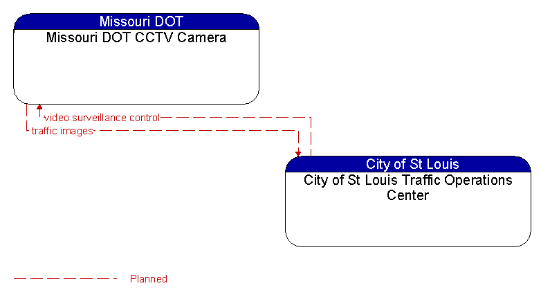 Missouri DOT CCTV Camera to City of St Louis Traffic Operations Center Interface Diagram