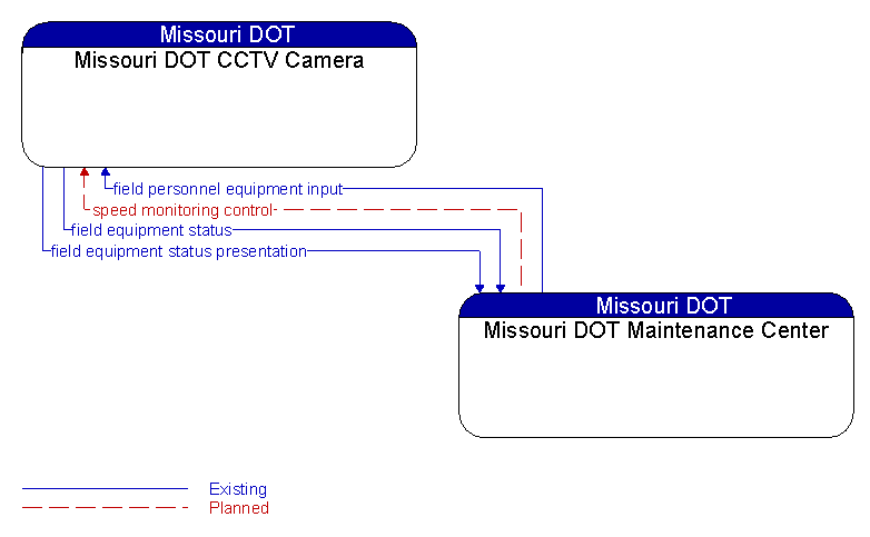 Missouri DOT CCTV Camera to Missouri DOT Maintenance Center Interface Diagram