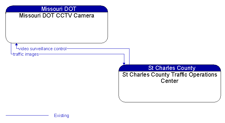 Missouri DOT CCTV Camera to St Charles County Traffic Operations Center Interface Diagram