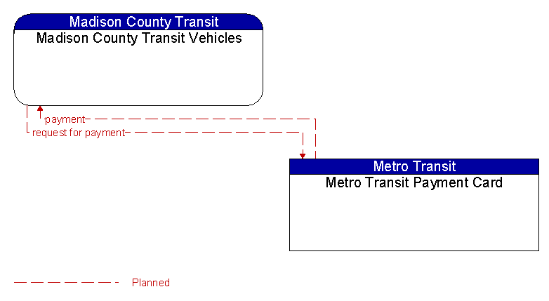 Madison County Transit Vehicles to Metro Transit Payment Card Interface Diagram