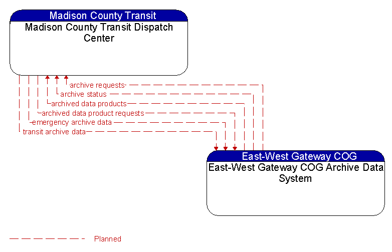 Madison County Transit Dispatch Center to East-West Gateway COG Archive Data System Interface Diagram