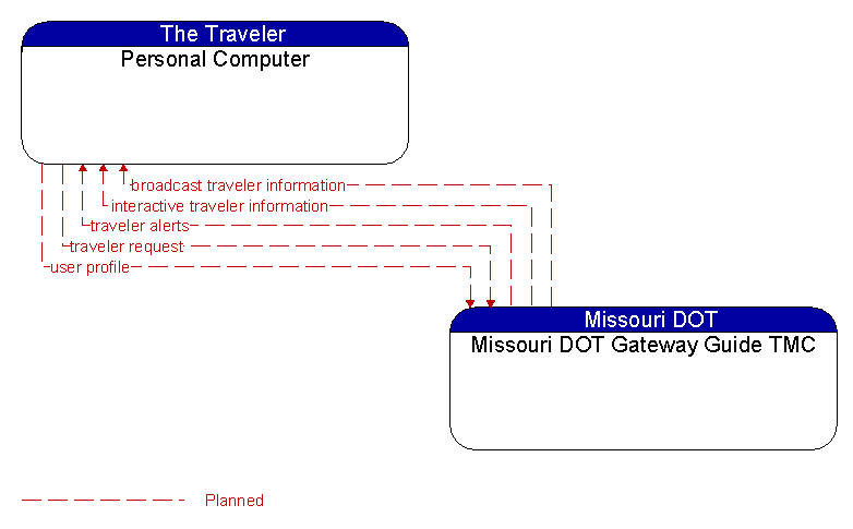 Personal Computer to Missouri DOT Gateway Guide TMC Interface Diagram