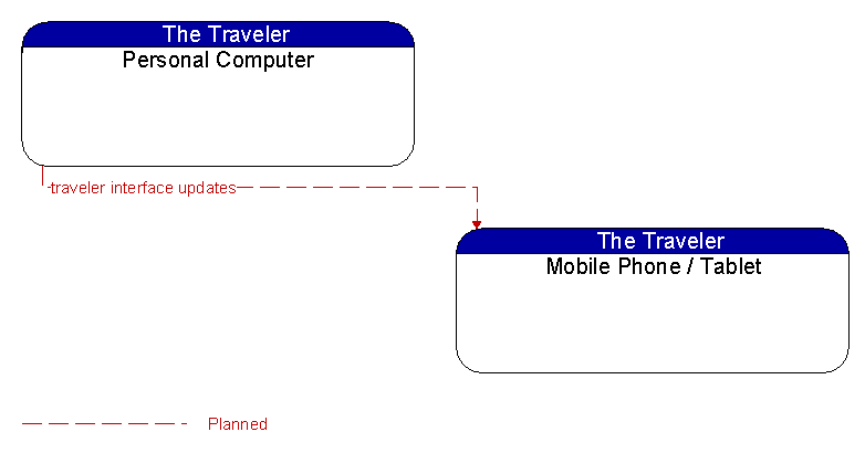 Personal Computer to Mobile Phone / Tablet Interface Diagram