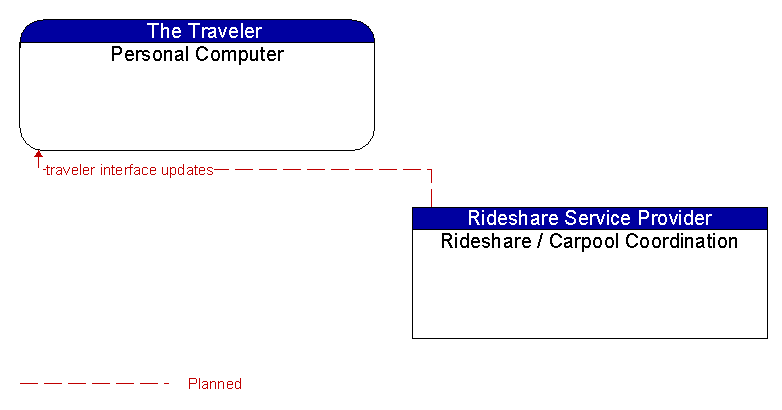 Personal Computer to Rideshare / Carpool Coordination Interface Diagram
