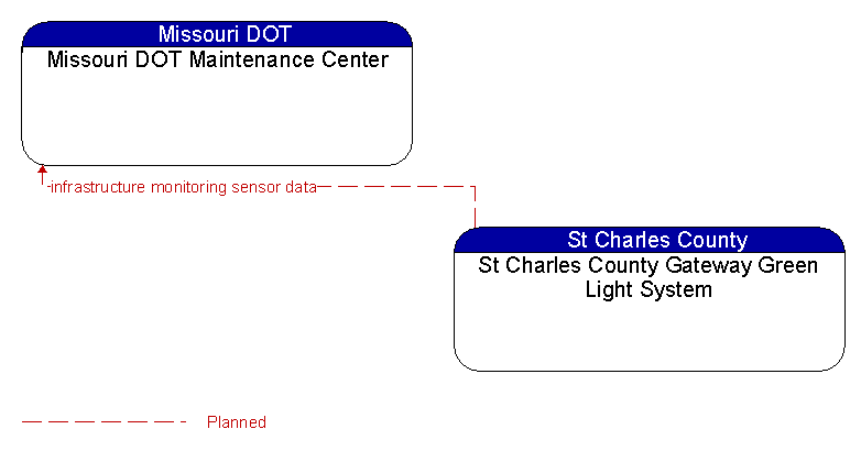 Missouri DOT Maintenance Center to St Charles County Gateway Green Light System Interface Diagram