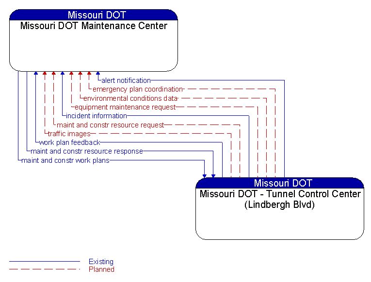 Missouri DOT Maintenance Center to Missouri DOT - Tunnel Control Center (Lindbergh Blvd) Interface Diagram