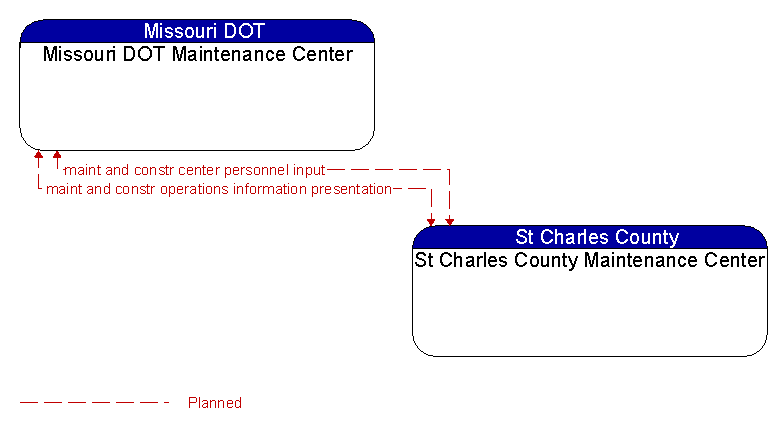 Missouri DOT Maintenance Center to St Charles County Maintenance Center Interface Diagram