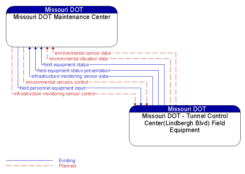 Missouri DOT Maintenance Center to Missouri DOT - Tunnel Control Center(Lindbergh Blvd) Field Equipment Interface Diagram