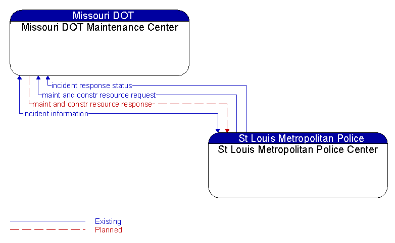 Missouri DOT Maintenance Center to St Louis Metropolitan Police Center Interface Diagram