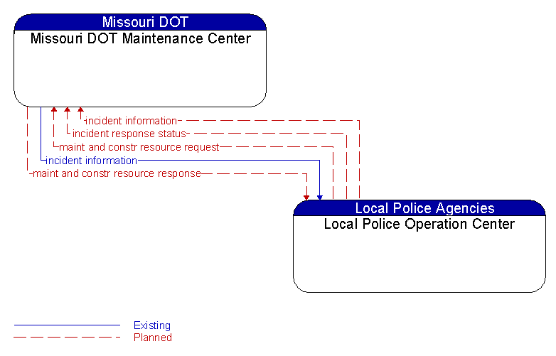 Missouri DOT Maintenance Center to Local Police Operation Center Interface Diagram
