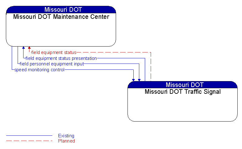 Missouri DOT Maintenance Center to Missouri DOT Traffic Signal Interface Diagram