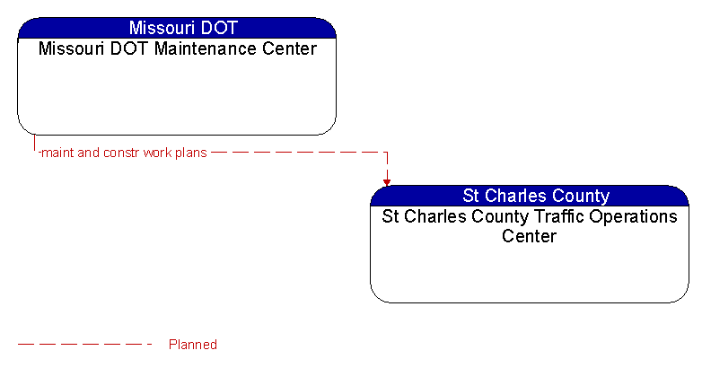Missouri DOT Maintenance Center to St Charles County Traffic Operations Center Interface Diagram