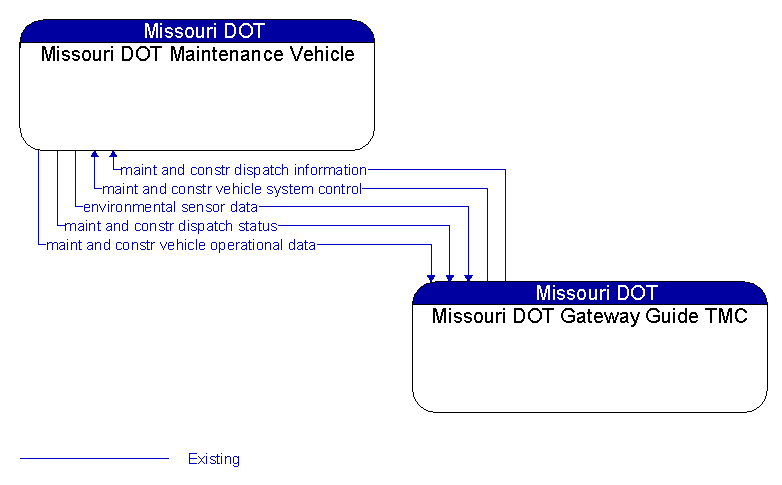 Missouri DOT Maintenance Vehicle to Missouri DOT Gateway Guide TMC Interface Diagram