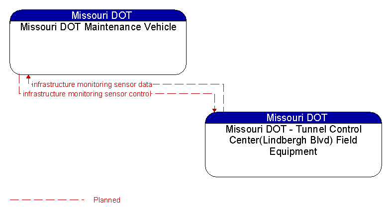 Missouri DOT Maintenance Vehicle to Missouri DOT - Tunnel Control Center(Lindbergh Blvd) Field Equipment Interface Diagram
