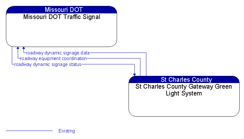 Missouri DOT Traffic Signal to St Charles County Gateway Green Light System Interface Diagram