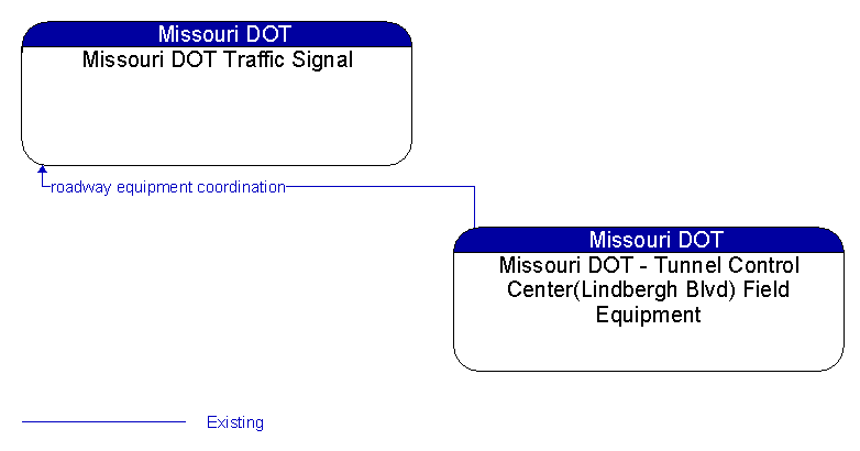 Missouri DOT Traffic Signal to Missouri DOT - Tunnel Control Center(Lindbergh Blvd) Field Equipment Interface Diagram