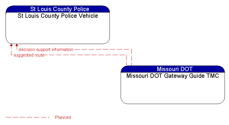 St Louis County Police Vehicle to Missouri DOT Gateway Guide TMC Interface Diagram