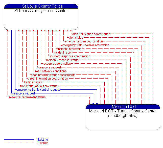 St Louis County Police Center to Missouri DOT - Tunnel Control Center (Lindbergh Blvd) Interface Diagram