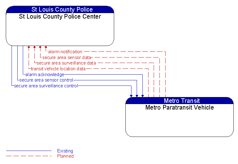 St Louis County Police Center to Metro Paratransit Vehicle Interface Diagram