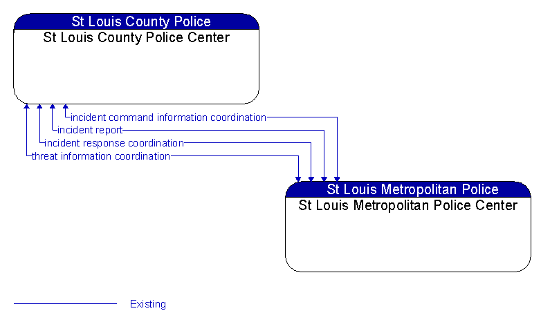 St Louis County Police Center to St Louis Metropolitan Police Center Interface Diagram