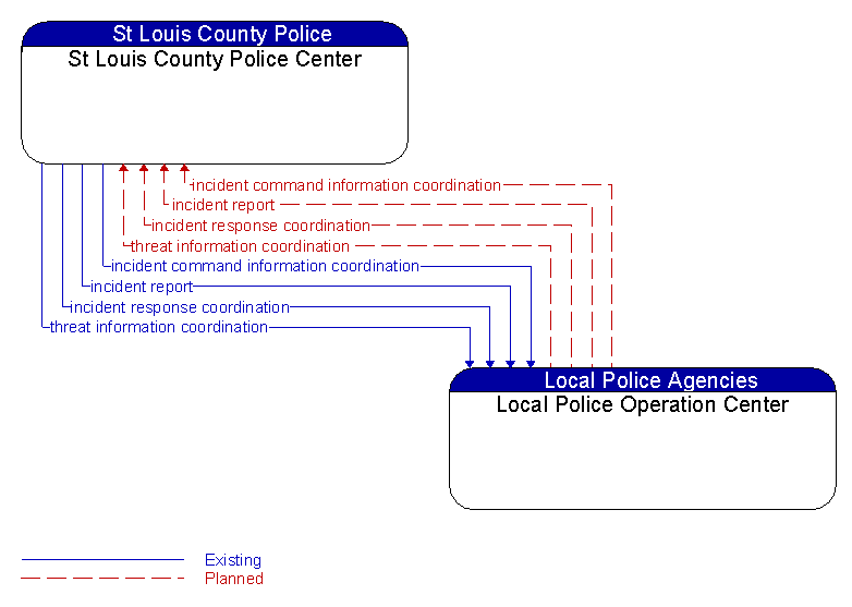 St Louis County Police Center to Local Police Operation Center Interface Diagram